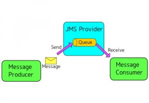 Java Message Service (JMS)