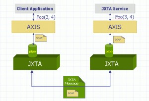JXTA (Juxtapose)