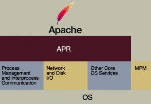 Apache mobile ou portátil runtime que permite otimizar
