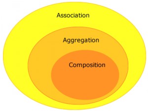 Difference between association, aggregation and composition
