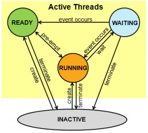 Description of Lock, Monitor, Mutex and Semaphore