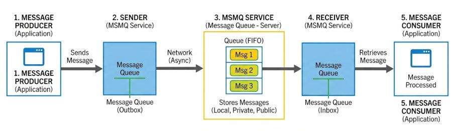 Microsoft Message Queuing (MSMQ) Flow