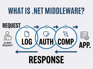 Understanding Middleware in .NET