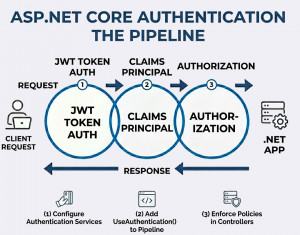 ASP.NET Core Authentication Middleware: Complete Guide with Implementation Examples