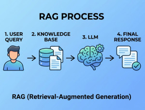 Retrieval-Augmented Generation (RAG) in LLMs: Architecture, Use Cases, Advantages, and Alternatives
