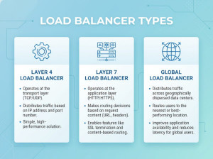 Load Balancer Types Explained: Layer 4, Layer 7, Hardware, Software, and Cloud Load Balancers