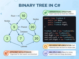 Binary Tree in C#: Use Cases, Performance Comparison, and Alternatives