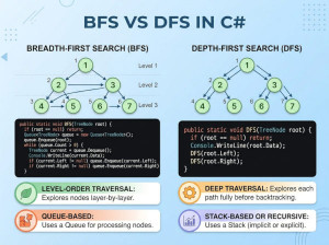 BFS vs DFS in C#: Differences, Algorithms and Use Cases