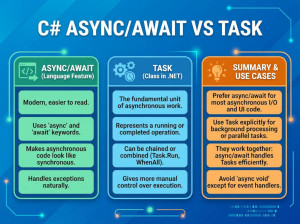 C# Async/Await vs Task: Deep Comparison with Real-World Examples