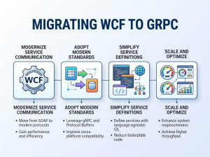 Migrating WCF to gRPC in C#: Step-by-Step Guide with Real Examples