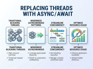 Replacing Threads with Async/Await in C#: A Practical Guide
