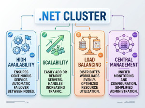 .NET Cluster Explained for Developers: Architecture, Load Balancing and High Availability