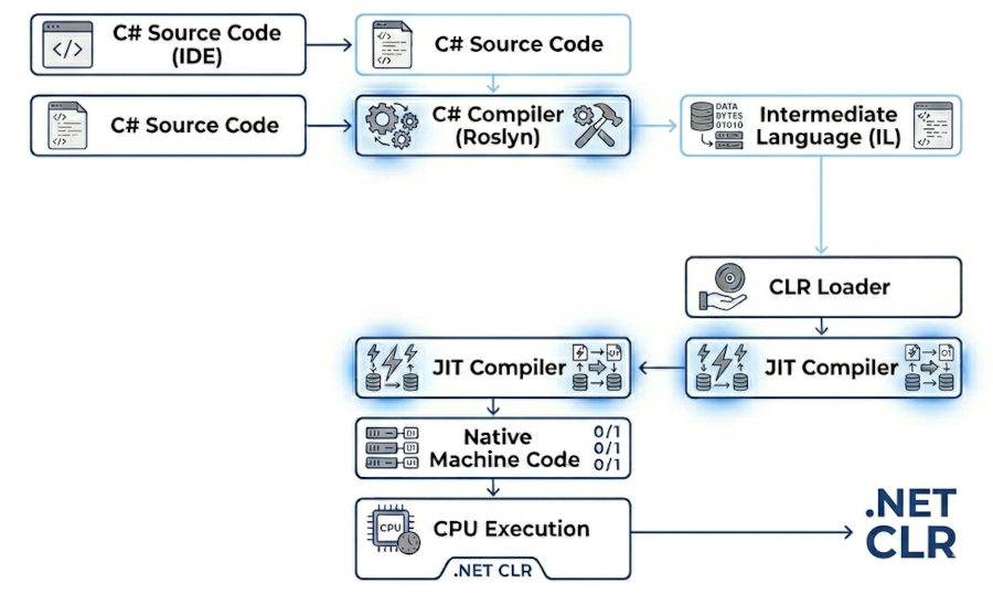 .Net CLR Exeuction Pipeline