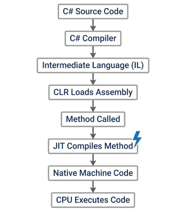 How JIT compilcation works?
