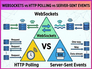 WebSockets vs HTTP Polling vs Server-Sent Events